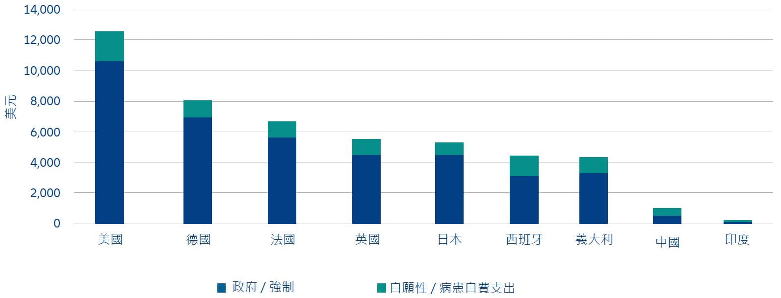 Exhibit 2: Health costs per capita by country in 2022