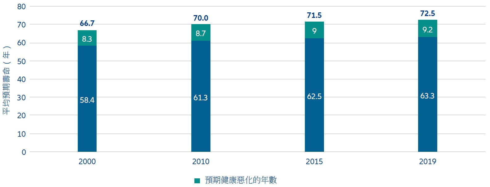 Exhibit 3: Longer lives are increasing years of ill health