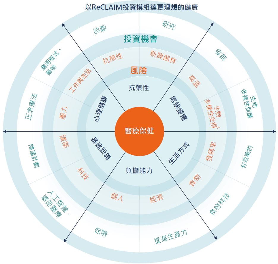 Exhibit 4: Our ReCLAIM model of healthcare risks and opportunities