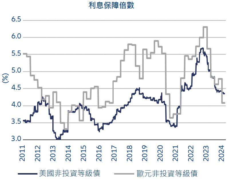 Exhibit 3: High yield’s interest coverage ratio remains stable