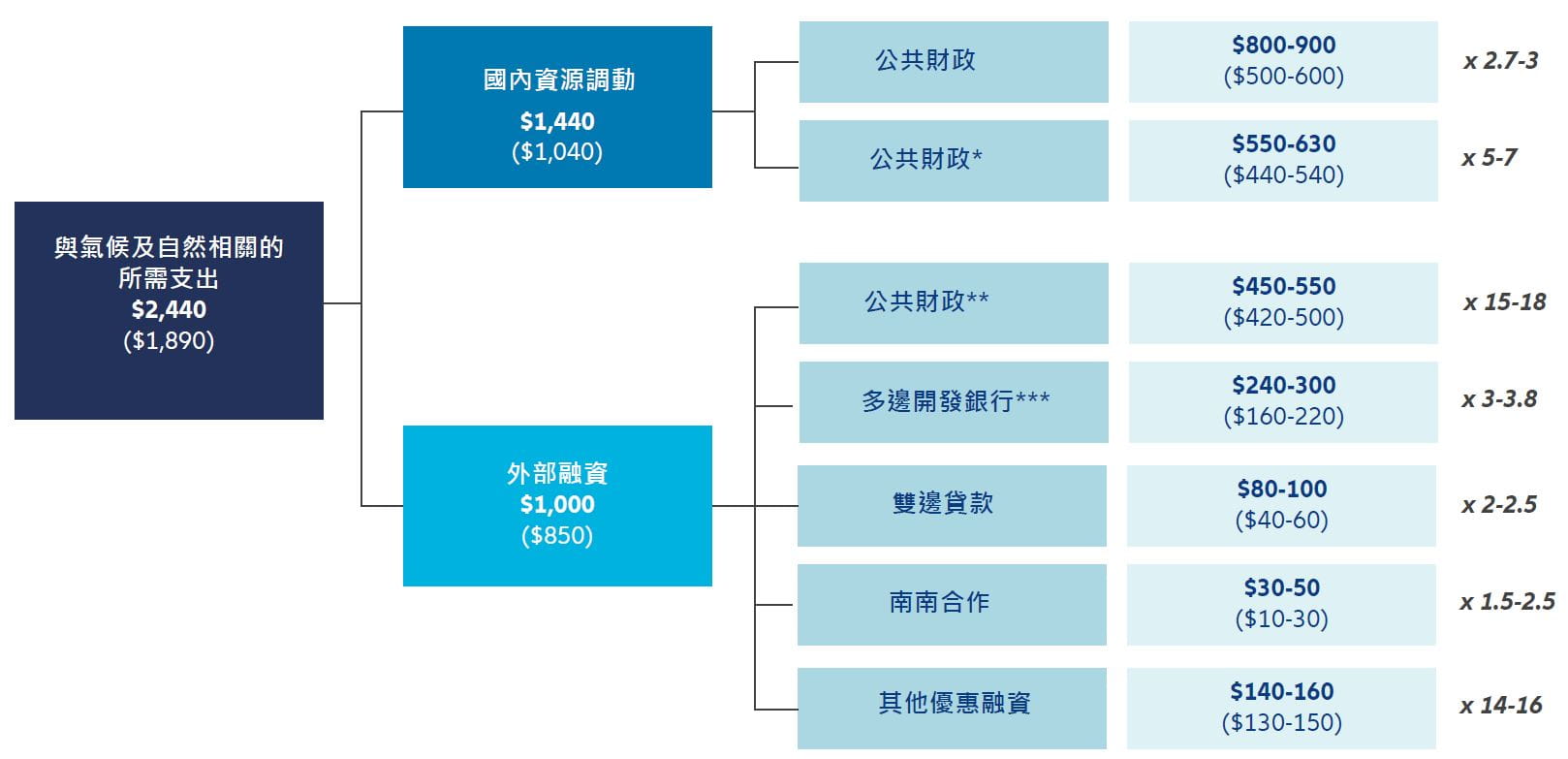 Exhibit 1 – Mobilising financing for emerging markets and developing countries (EMDCs) ex China by 2030