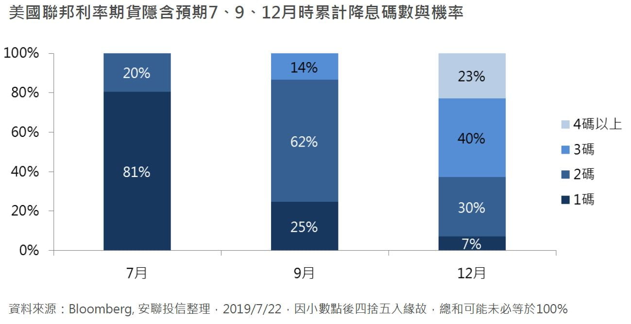 安聯投信政策利率觀點】深入分析，降息的預期與影響