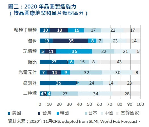 Exhibit 2: Wafer Manufacturing Capacity, by Fab Location and Chip Type, 2020
