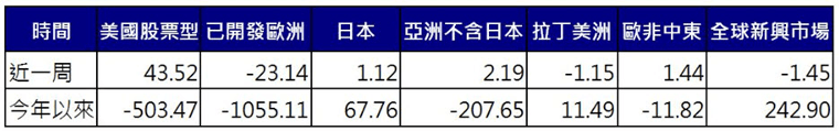 股票型基金資金流向