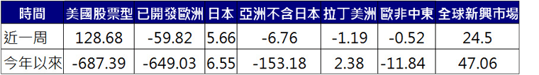 股票型基金資金流向