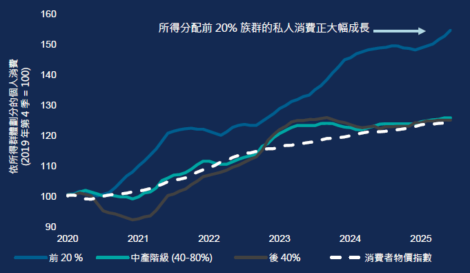 乍看之下，美國經濟似乎具韌性。但深入探究後，情況顯得更不均衡。「K型」經濟正在成形：K型上方代表高所得家庭持續自由消費，而下方則顯示低所得美國民眾正受持續物價壓力擠壓。若此分歧持續，市場可能質疑成長的持久性。