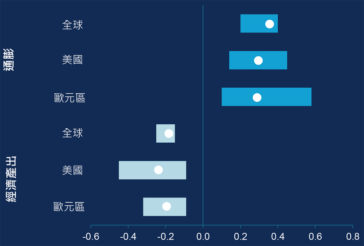 原油是無數產品與供應鏈的基礎。本圖表顯示油價因供給因每上漲10%時，對GDP與通膨的影響。圓點代表預估影響的平均值。