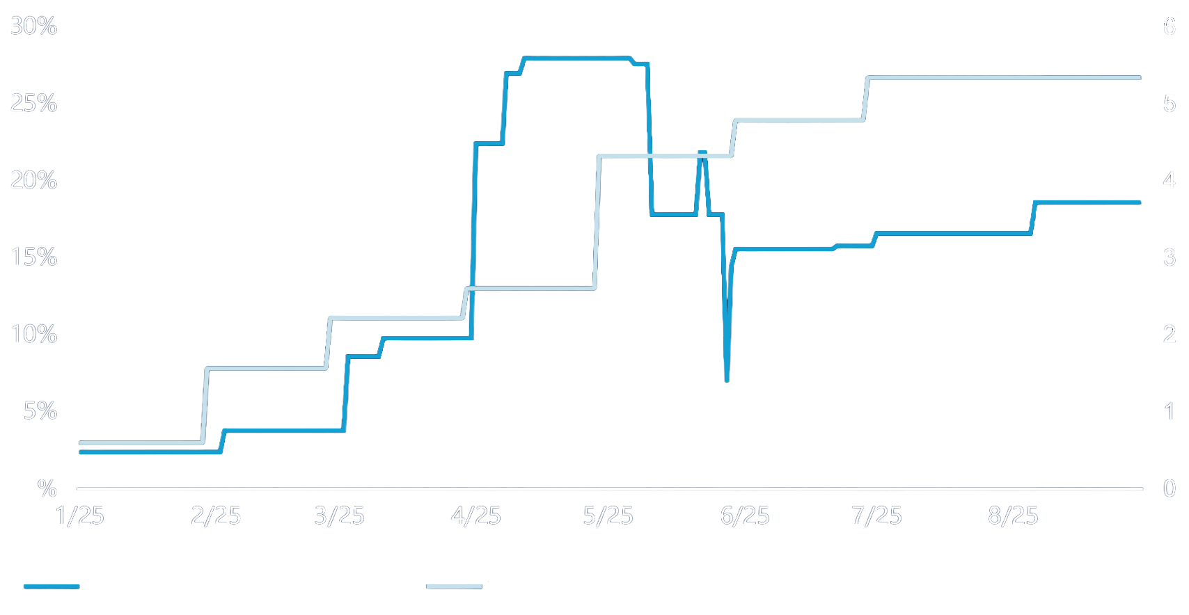 美國的關稅政策已成為今年市場不確定性的主要因素。然而，即使關稅水準已自高點回落，全球不確定性指數仍處於短期高檔，顯示關稅的持續影響使全球經濟更難以預測。雖然這對全球貿易可能構成挑戰，但在經濟前景不明朗之際，主動管理更能彰顯其價值。