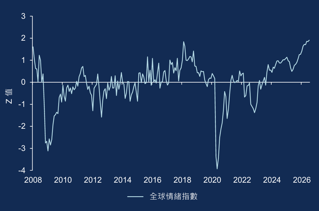 折線圖呈現2008年至2026年7月的全球信心指數。指數大致在0附近波動，並於2008年金融危機及2020年期間大幅下滑，隨後持續回升，至 2026 年已接近 2。